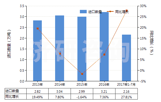 2013-2017年7月中國閥門用零件(用于管道、鍋爐、罐、桶或類似品的)(HS84819010)進(jìn)口量及增速統(tǒng)計